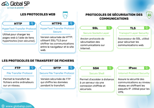 Les protocoles permettent aux appareils de communiquer entre eux sur un réseau.